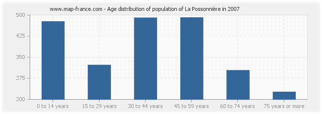Age distribution of population of La Possonnière in 2007